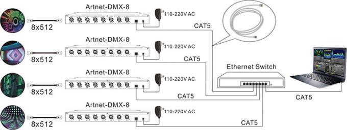 8 DMX512 Output Channels Artnet - to - DMX Converter Ethernet Control System 2